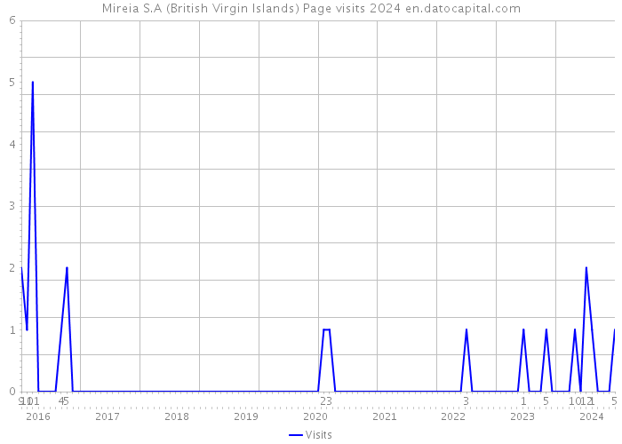 Mireia S.A (British Virgin Islands) Page visits 2024 