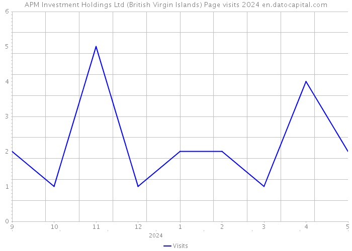 APM Investment Holdings Ltd (British Virgin Islands) Page visits 2024 