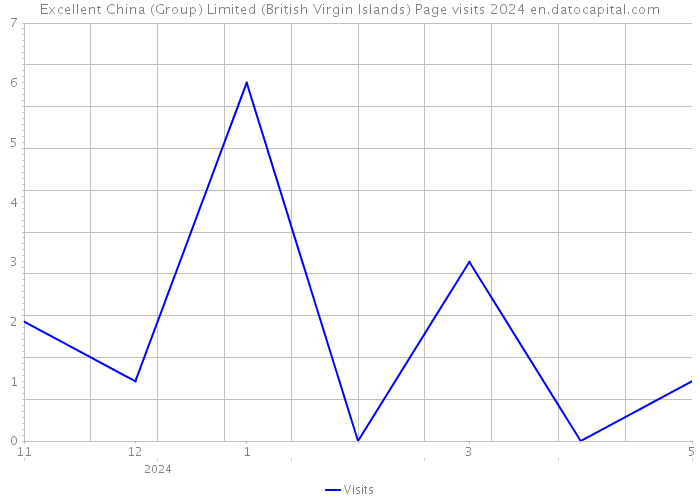 Excellent China (Group) Limited (British Virgin Islands) Page visits 2024 
