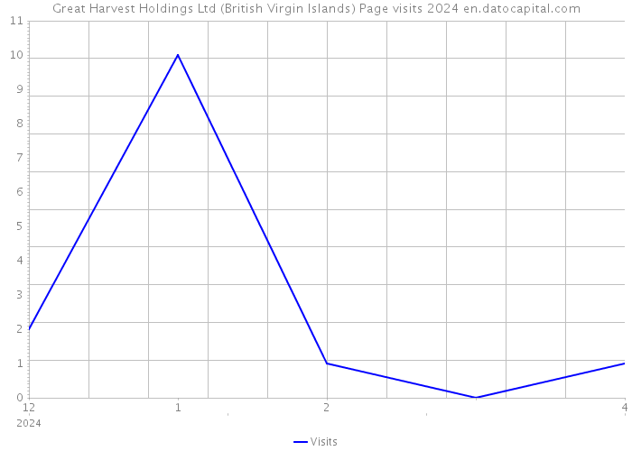 Great Harvest Holdings Ltd (British Virgin Islands) Page visits 2024 