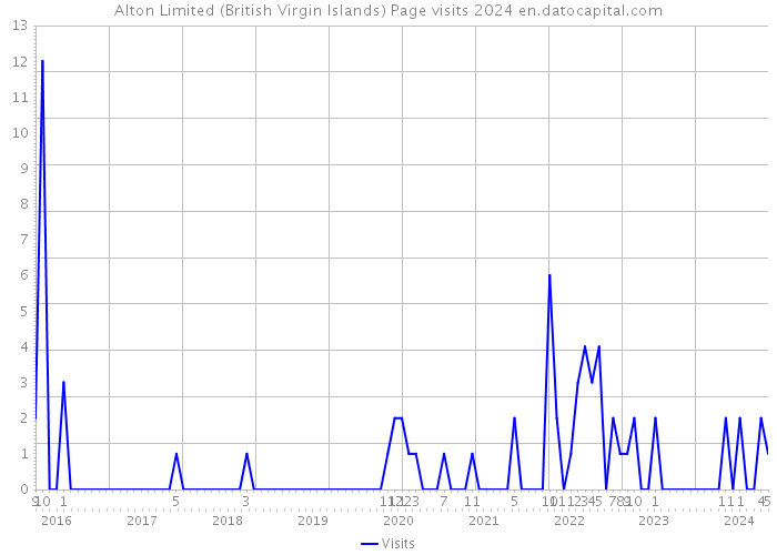 Alton Limited (British Virgin Islands) Page visits 2024 