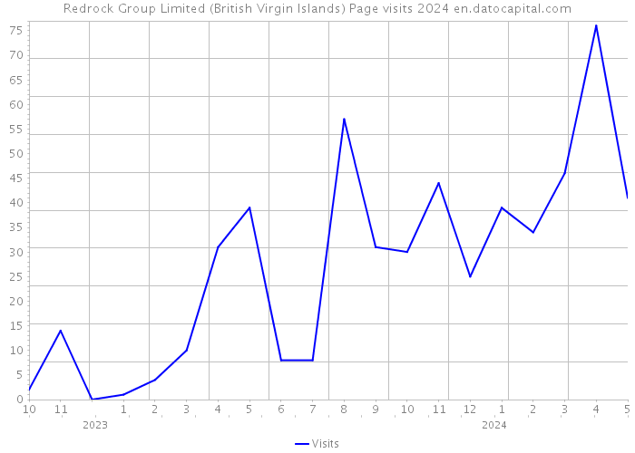 Redrock Group Limited (British Virgin Islands) Page visits 2024 