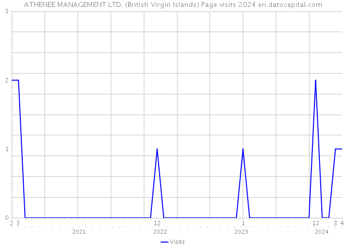 ATHENEE MANAGEMENT LTD. (British Virgin Islands) Page visits 2024 