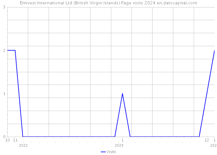 Emivest International Ltd (British Virgin Islands) Page visits 2024 