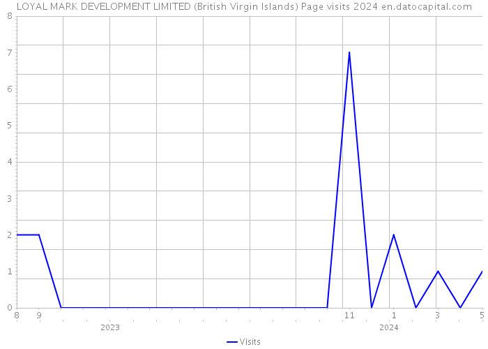 LOYAL MARK DEVELOPMENT LIMITED (British Virgin Islands) Page visits 2024 
