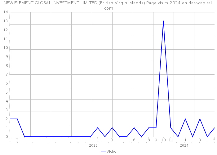 NEW ELEMENT GLOBAL INVESTMENT LIMITED (British Virgin Islands) Page visits 2024 