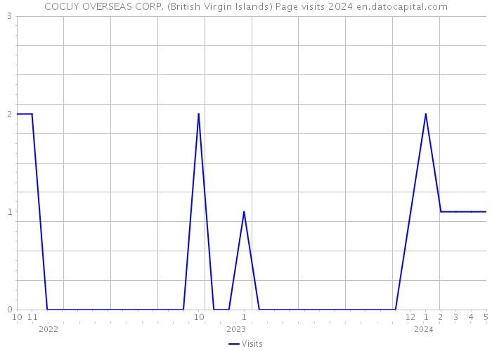 COCUY OVERSEAS CORP. (British Virgin Islands) Page visits 2024 