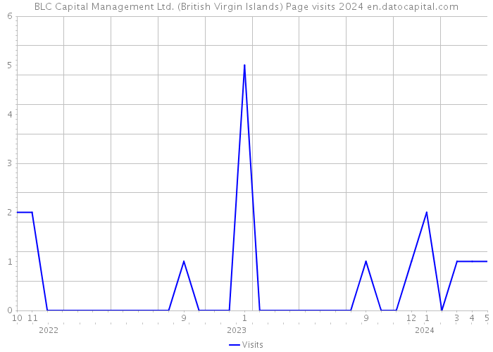 BLC Capital Management Ltd. (British Virgin Islands) Page visits 2024 