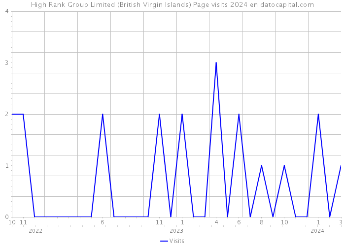 High Rank Group Limited (British Virgin Islands) Page visits 2024 