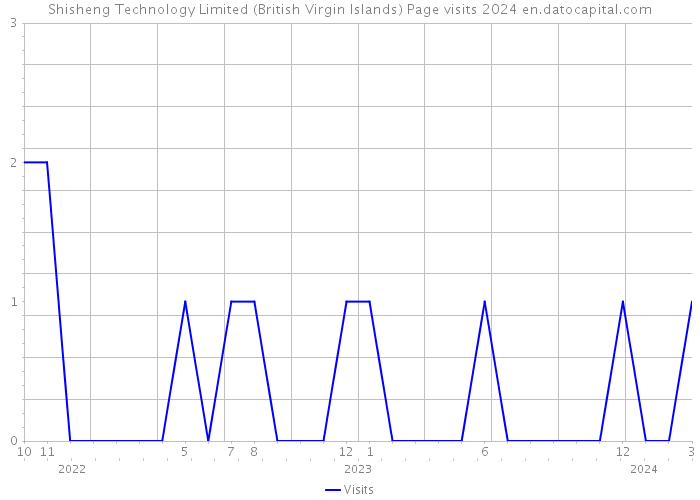 Shisheng Technology Limited (British Virgin Islands) Page visits 2024 
