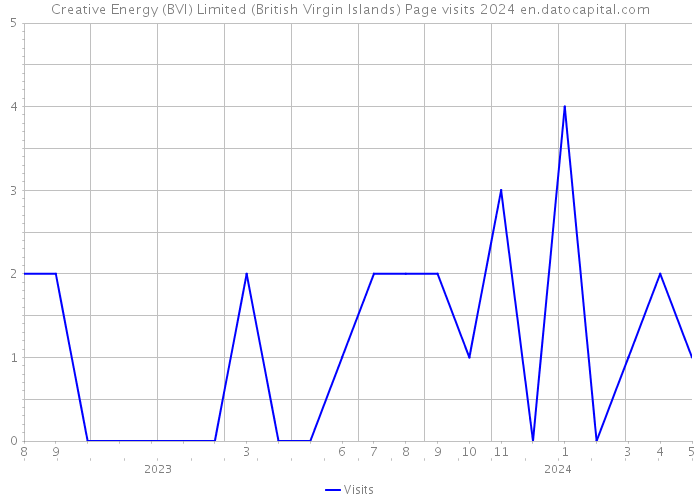 Creative Energy (BVI) Limited (British Virgin Islands) Page visits 2024 