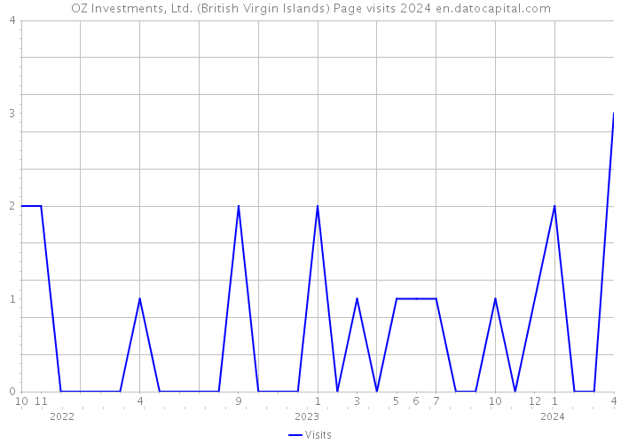 OZ Investments, Ltd. (British Virgin Islands) Page visits 2024 