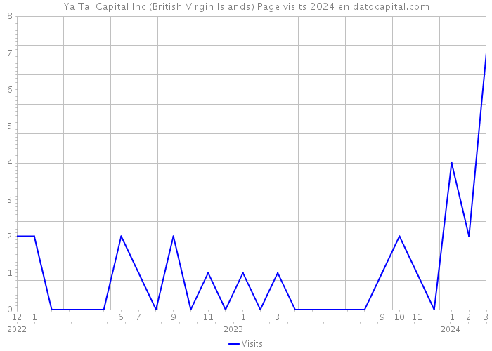 Ya Tai Capital Inc (British Virgin Islands) Page visits 2024 