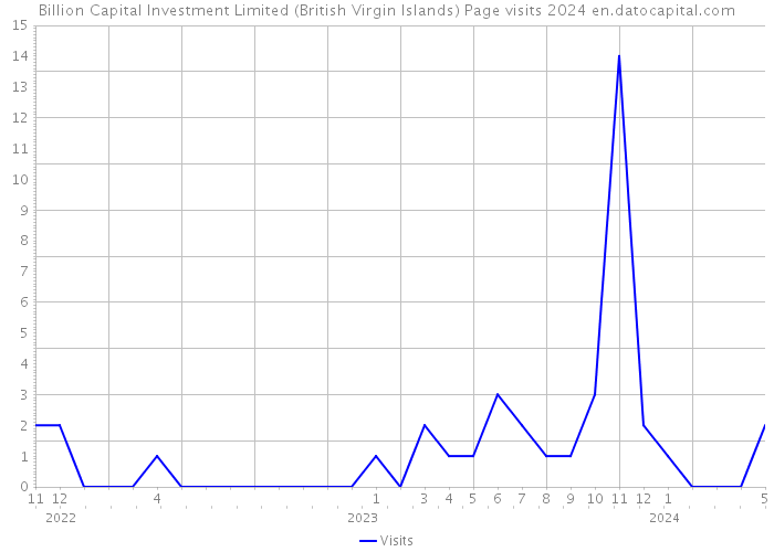 Billion Capital Investment Limited (British Virgin Islands) Page visits 2024 
