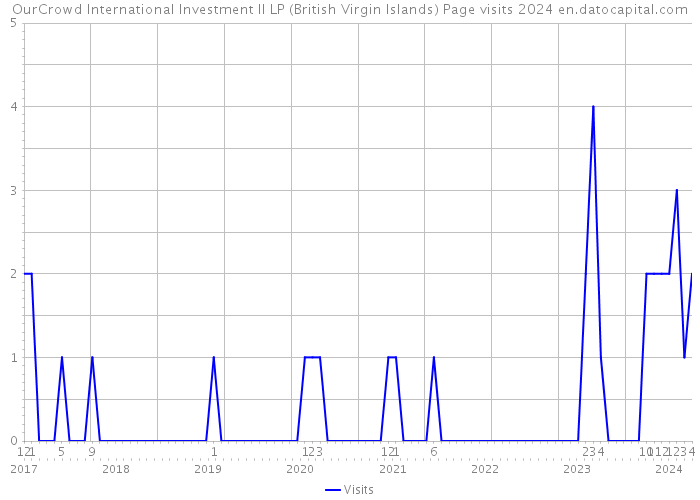 OurCrowd International Investment II LP (British Virgin Islands) Page visits 2024 