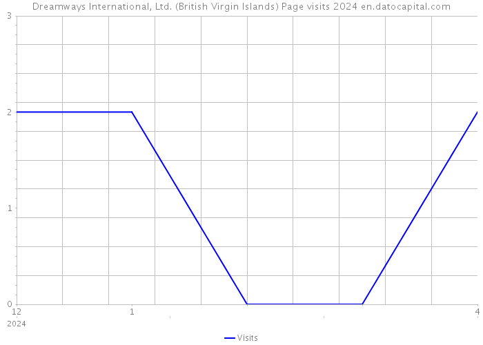 Dreamways International, Ltd. (British Virgin Islands) Page visits 2024 