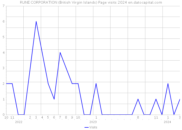 RUNE CORPORATION (British Virgin Islands) Page visits 2024 