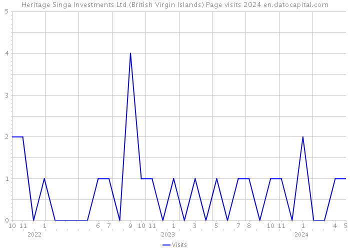 Heritage Singa Investments Ltd (British Virgin Islands) Page visits 2024 