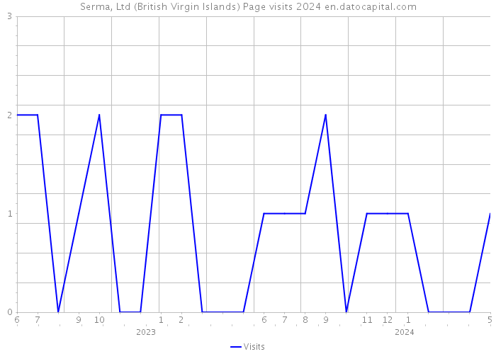 Serma, Ltd (British Virgin Islands) Page visits 2024 