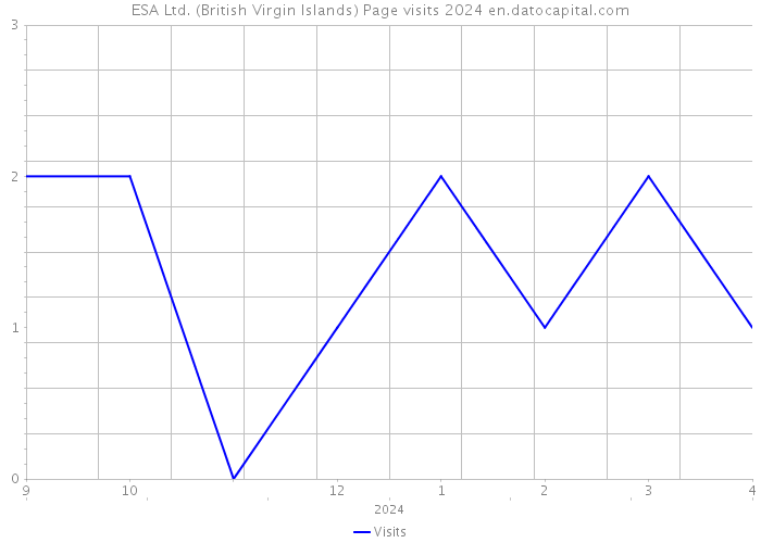 ESA Ltd. (British Virgin Islands) Page visits 2024 