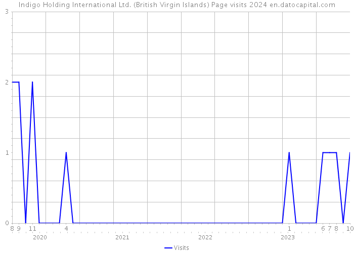 Indigo Holding International Ltd. (British Virgin Islands) Page visits 2024 