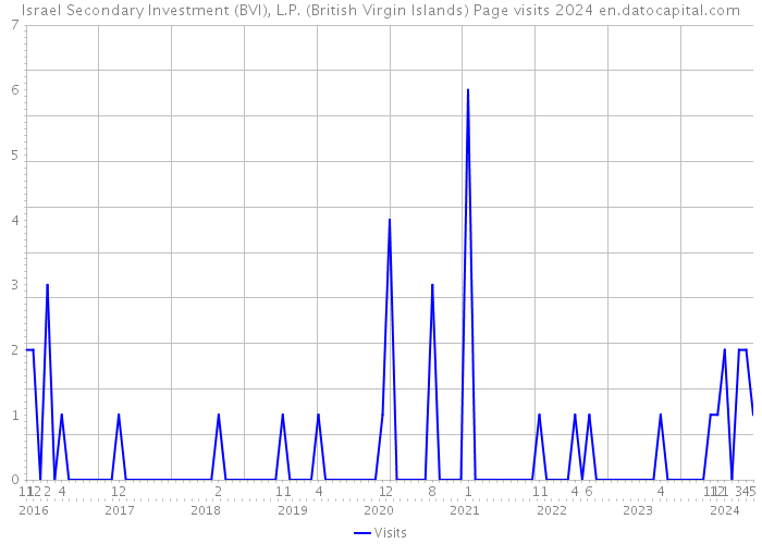 Israel Secondary Investment (BVI), L.P. (British Virgin Islands) Page visits 2024 