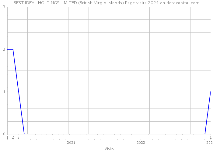 BEST IDEAL HOLDINGS LIMITED (British Virgin Islands) Page visits 2024 
