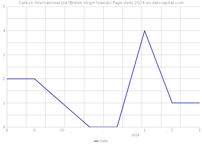 Carbon International Ltd (British Virgin Islands) Page visits 2024 