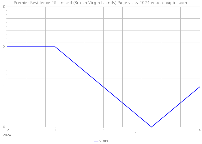 Premier Residence 29 Limited (British Virgin Islands) Page visits 2024 