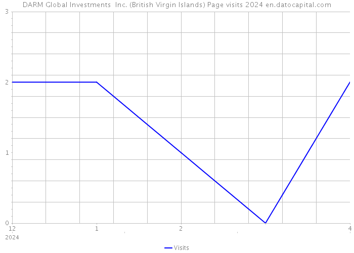 DARM Global Investments Inc. (British Virgin Islands) Page visits 2024 