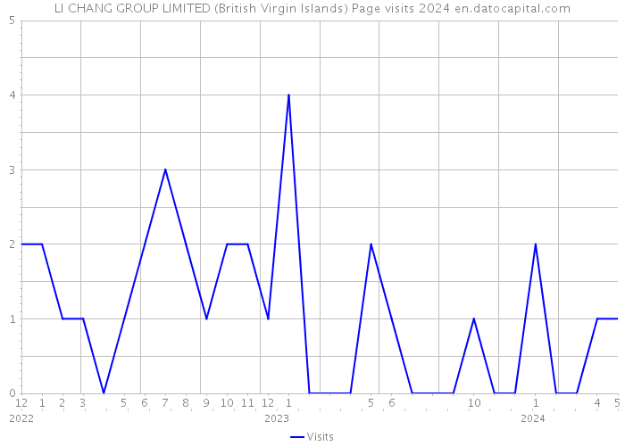 LI CHANG GROUP LIMITED (British Virgin Islands) Page visits 2024 