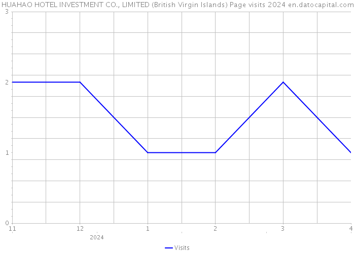 HUAHAO HOTEL INVESTMENT CO., LIMITED (British Virgin Islands) Page visits 2024 