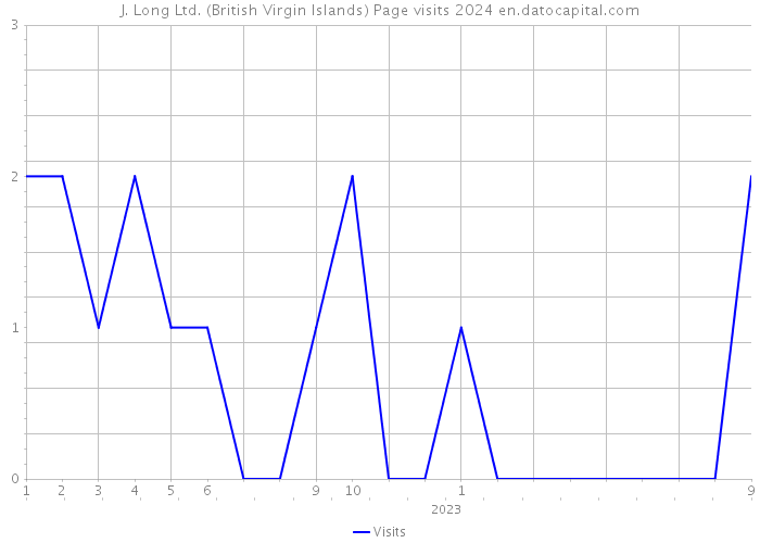 J. Long Ltd. (British Virgin Islands) Page visits 2024 