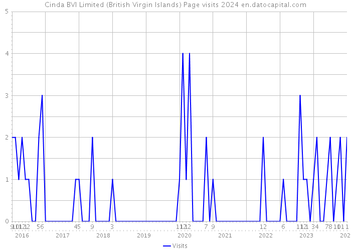 Cinda BVI Limited (British Virgin Islands) Page visits 2024 