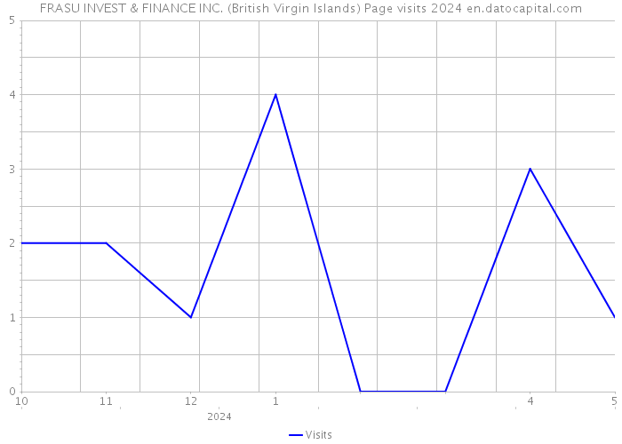 FRASU INVEST & FINANCE INC. (British Virgin Islands) Page visits 2024 
