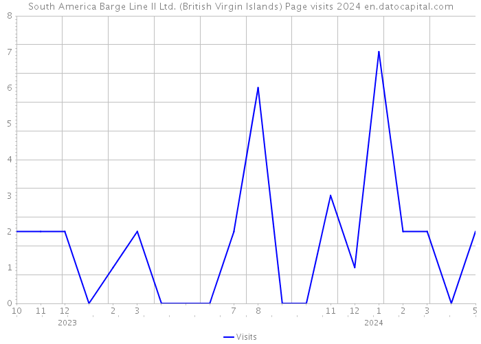 South America Barge Line II Ltd. (British Virgin Islands) Page visits 2024 