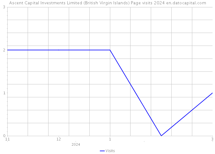 Ascent Capital Investments Limited (British Virgin Islands) Page visits 2024 