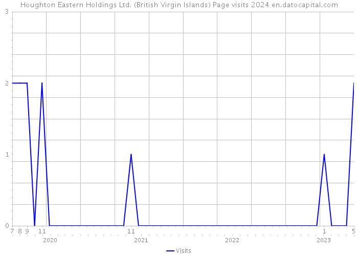 Houghton Eastern Holdings Ltd. (British Virgin Islands) Page visits 2024 