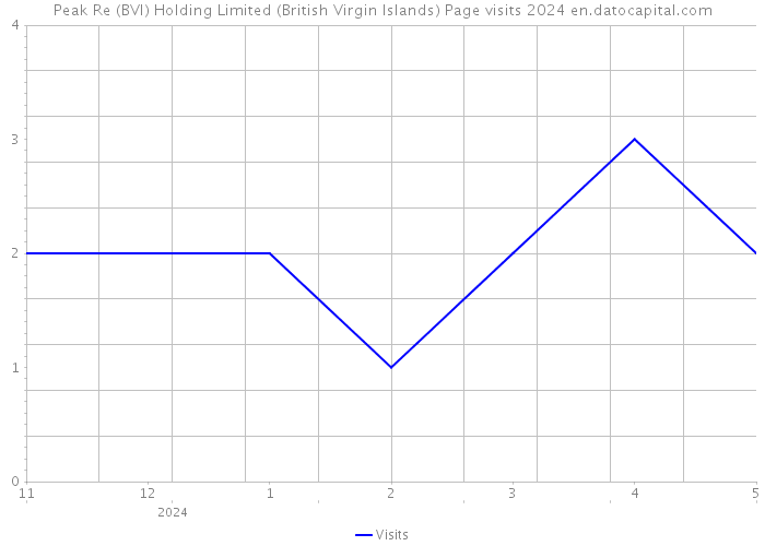 Peak Re (BVI) Holding Limited (British Virgin Islands) Page visits 2024 