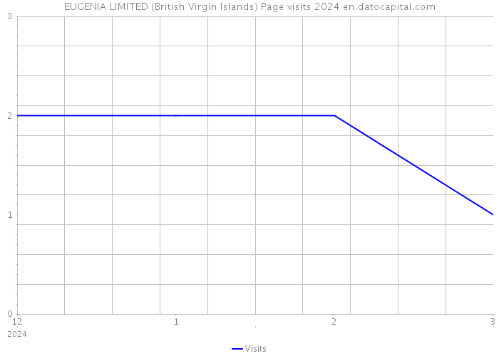 EUGENIA LIMITED (British Virgin Islands) Page visits 2024 