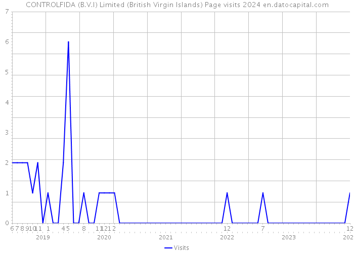 CONTROLFIDA (B.V.I) Limited (British Virgin Islands) Page visits 2024 