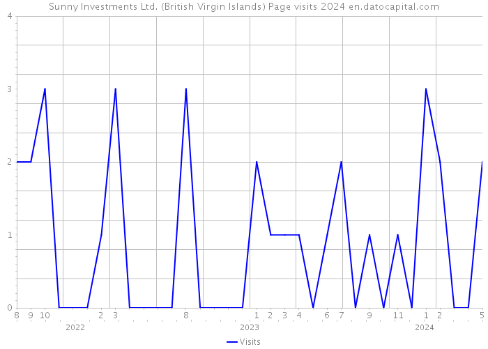 Sunny Investments Ltd. (British Virgin Islands) Page visits 2024 