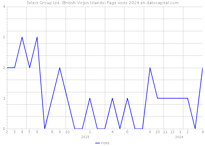 Select Group Ltd. (British Virgin Islands) Page visits 2024 