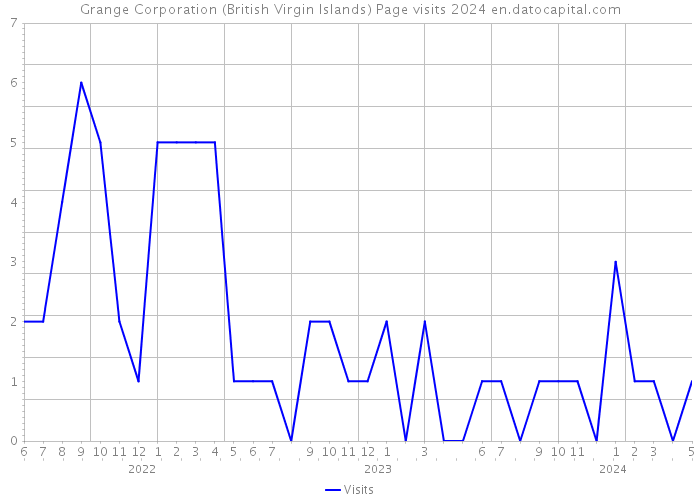 Grange Corporation (British Virgin Islands) Page visits 2024 