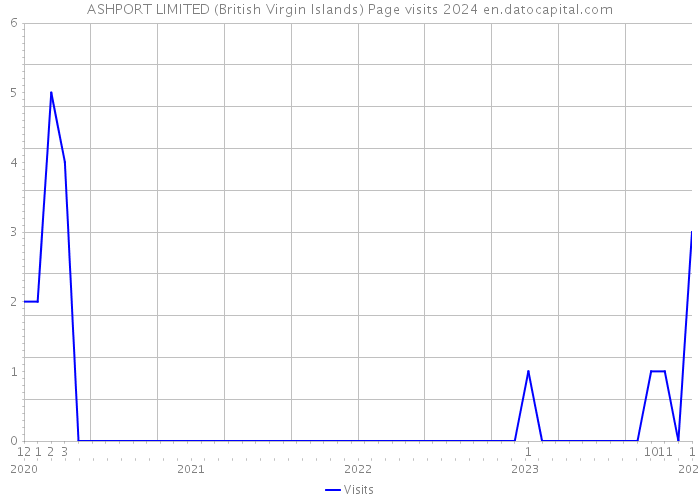 ASHPORT LIMITED (British Virgin Islands) Page visits 2024 