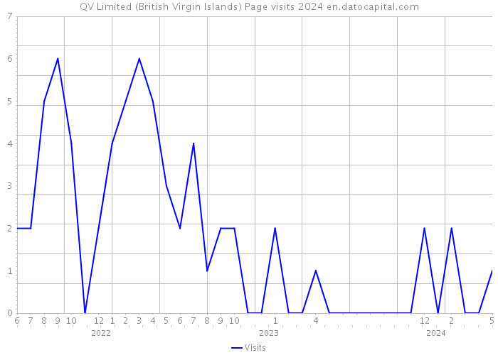 QV Limited (British Virgin Islands) Page visits 2024 