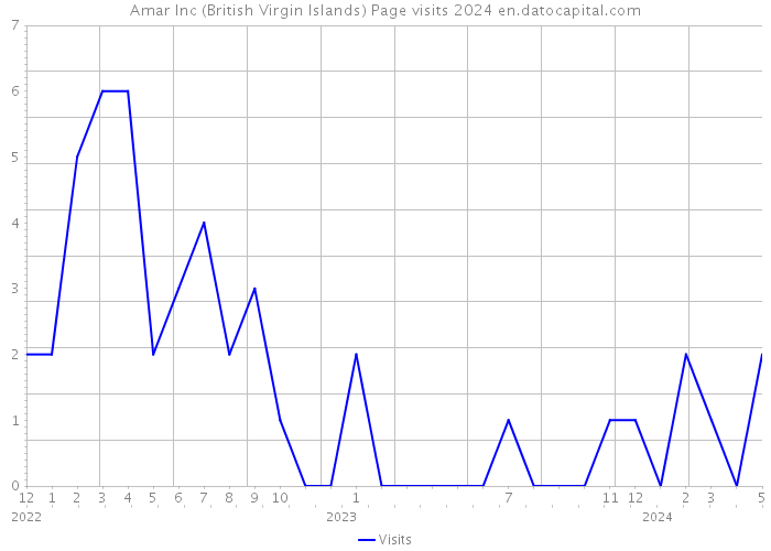 Amar Inc (British Virgin Islands) Page visits 2024 