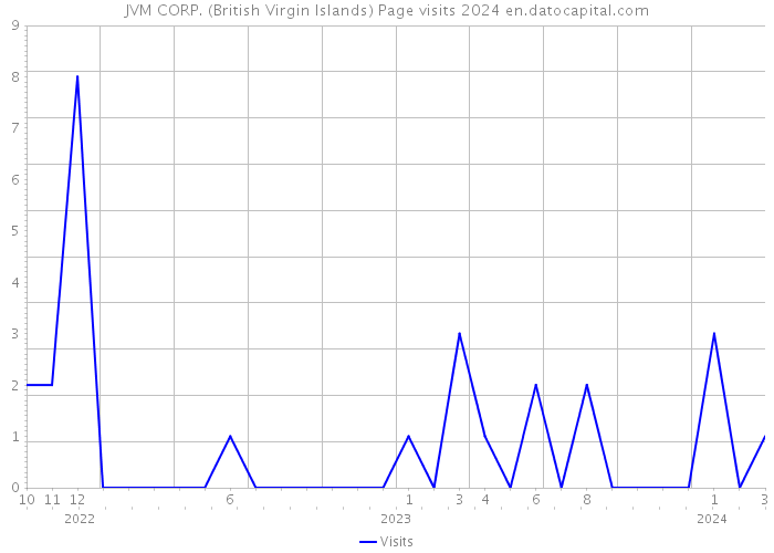 JVM CORP. (British Virgin Islands) Page visits 2024 