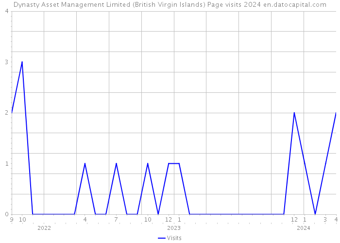 Dynasty Asset Management Limited (British Virgin Islands) Page visits 2024 