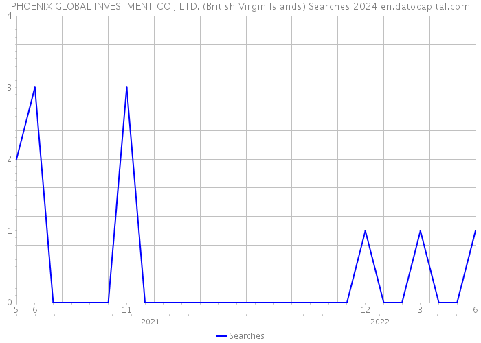 PHOENIX GLOBAL INVESTMENT CO., LTD. (British Virgin Islands) Searches 2024 